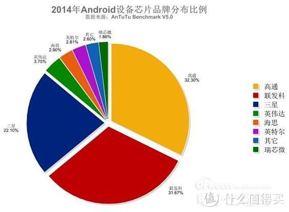 2014年，高通依然是安卓设备上使用最多的芯片，份额达到了32.30%