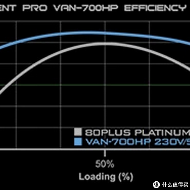 白金确实省电——Vantec VAN 550HP电源试用报告