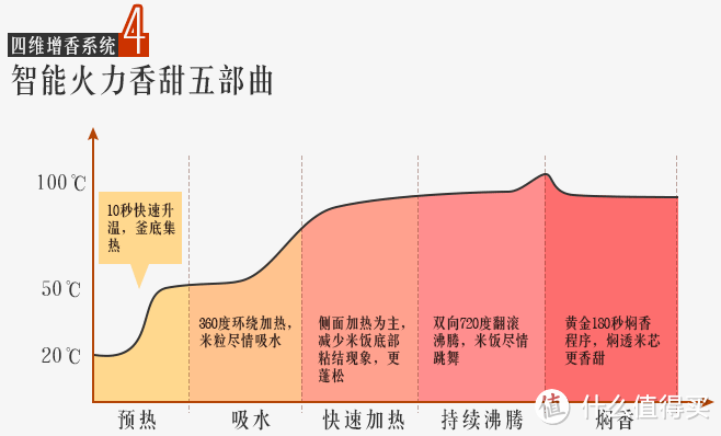 IH入门好选择—美的 源香电饭煲