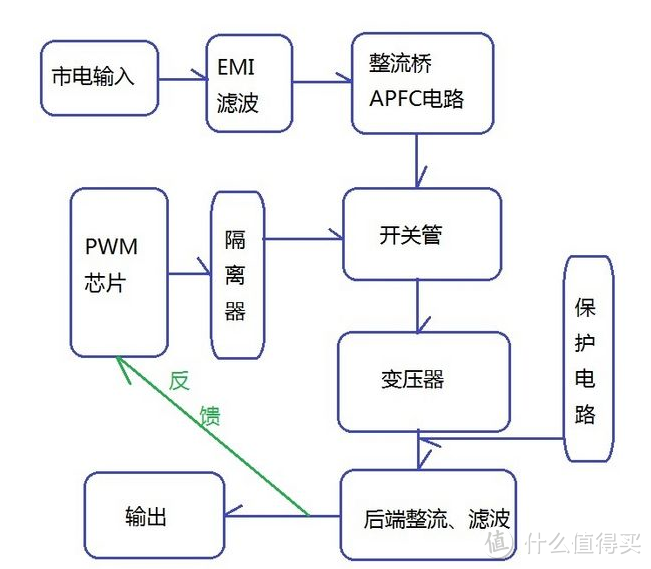 VAN-550HP电源结构及用料解析