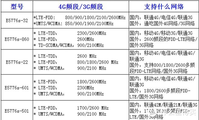 HUAWEI 华为 E5372T 4G路由 开箱简评，附选购建议