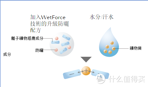 许三多防晒大法出招了：SHISEIDO 资生堂 艳阳夏与安热沙的不完整对比