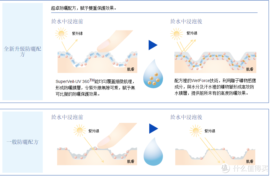 许三多防晒大法出招了：SHISEIDO 资生堂 艳阳夏与安热沙的不完整对比