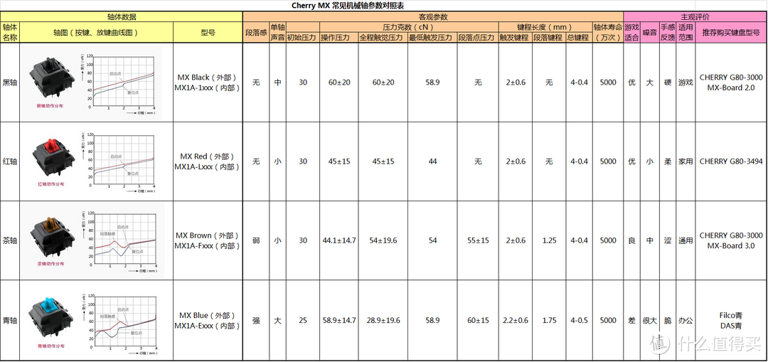 一步到位的选择——CHERRY 樱桃 MX-BOARD 6.0 游戏机械键盘体验