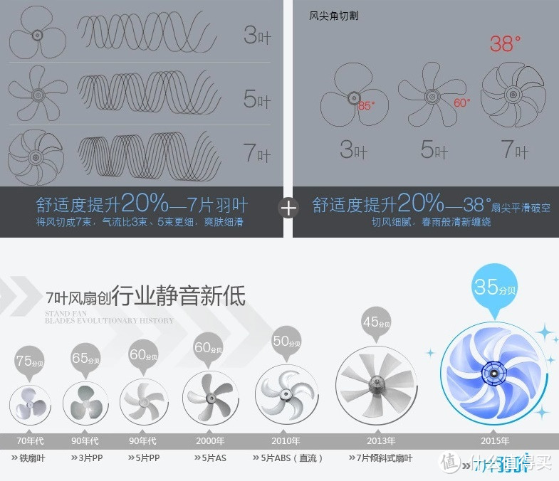 喧哗世界，宁静一隅——艾美特七叶超静音电风扇评测