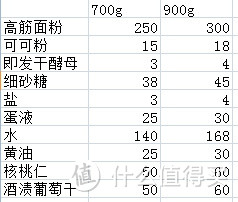 跟我一起玩转面包机吧！——东菱魔法云智能面包机评测报告