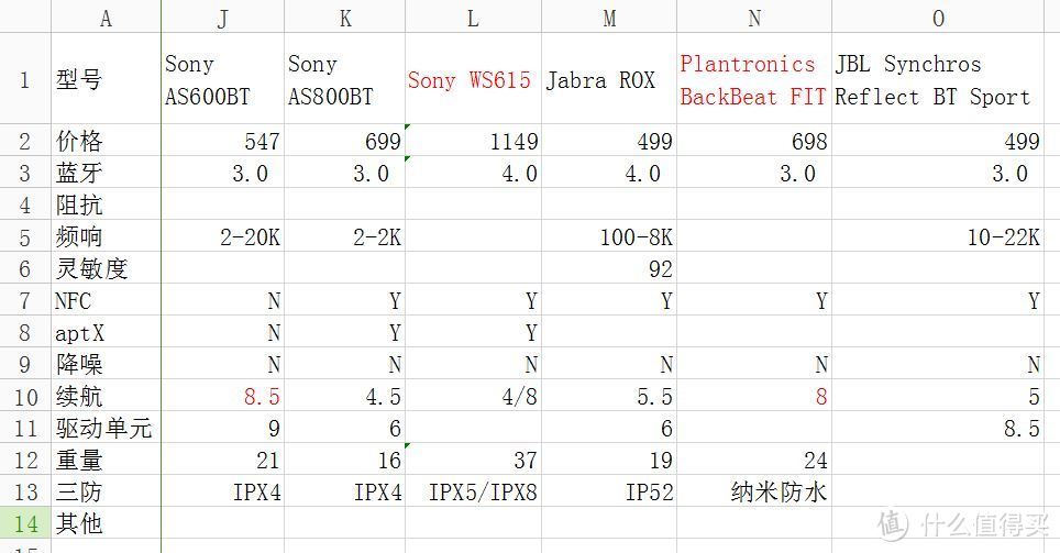 跑步、骑行党的福音：Plantronics 缤特力 BackBeat FIT 蓝牙耳机