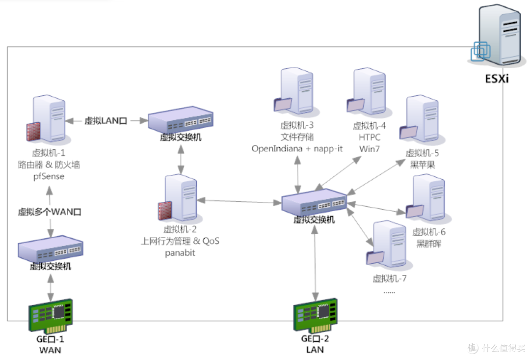 Supermicro BIOS配置 & VMWare ESXi的安装和配置