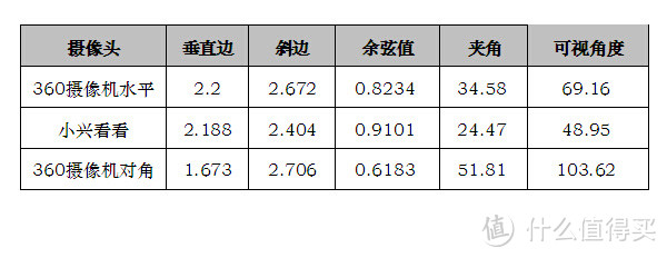 一物多用，可以当行车记录仪的无线家庭监控摄像头 - 360智能摄像机测评报告