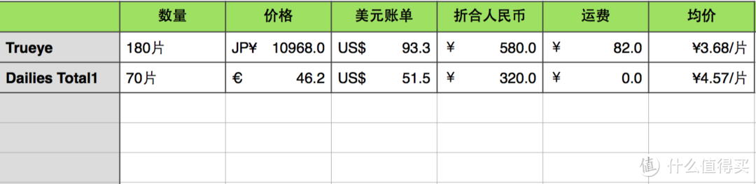 强生和视康的硅水凝胶日抛隐形眼镜试戴体验