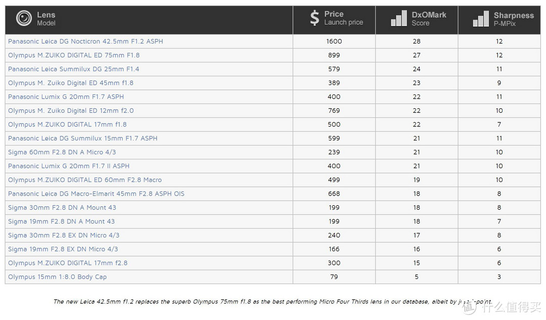 我的Micro 4/3定焦镜头推荐附DxOMark评测解读