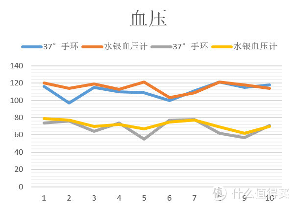 个人健康信息数据站：37°健康智能手环 众测体验