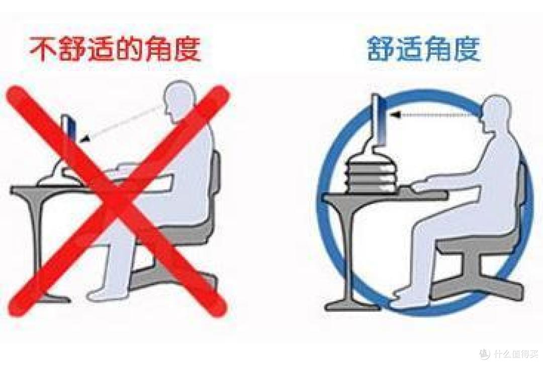 打红×的是我们用电脑时候的姿势，蓝圈是电脑屏幕垫高时的样式