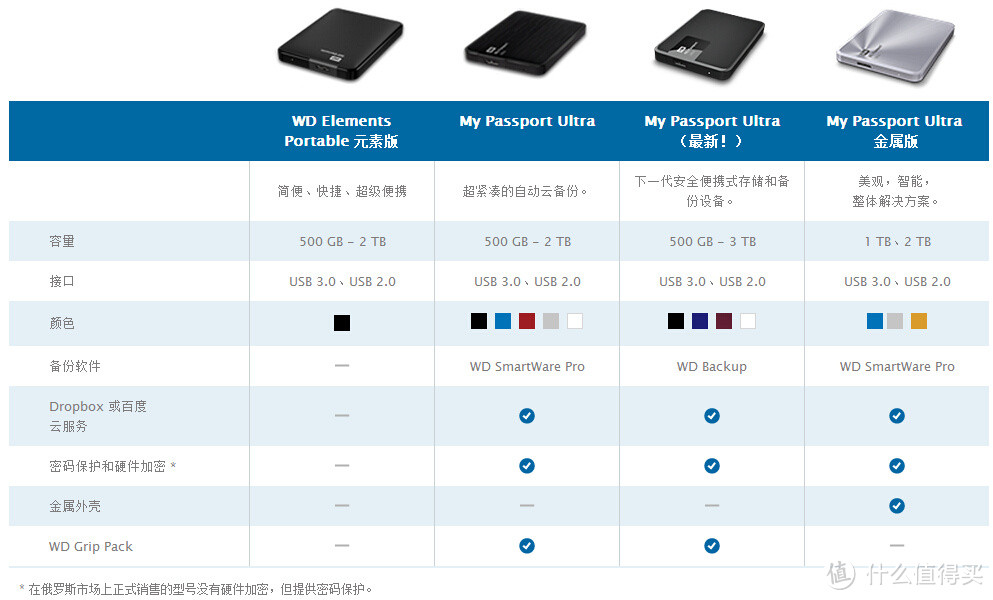 我的移动硬盘选购心得 — 以WD My Passport Ultra和Seagate Backup Plus睿品移动硬盘为例