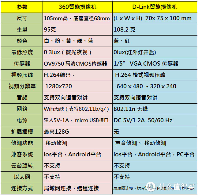 英雄与侠义的化身，时尚与科技的结合----360智能摄像机深入浅出点评