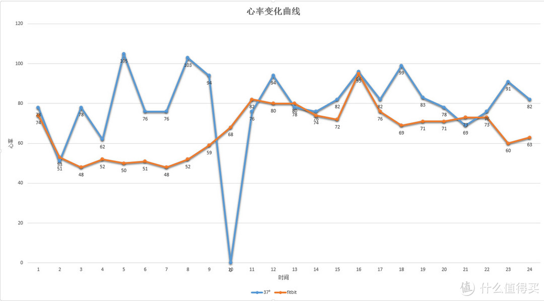 性价比高但内在不足--37°智能手环评测