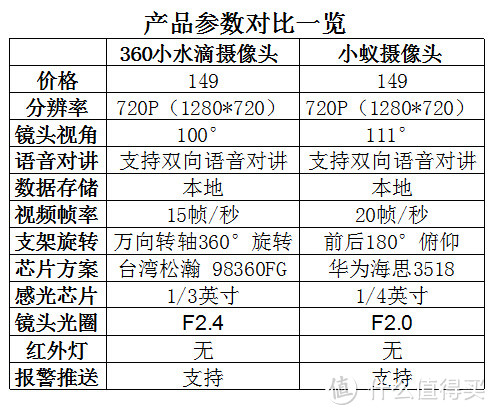 360小水滴智能摄像机 PK 小蚁智能摄像机-是驴是马出来溜溜就知道！