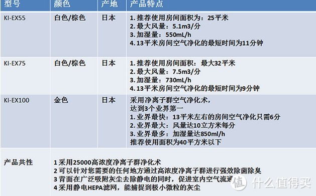 日淘夏普SHARP 夏普 空气净化器 KI-EX75，附与DX70 简单对比