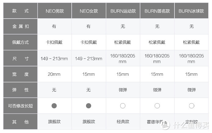 加BUFF的能量手环！CPRIME BURN 运动款手环