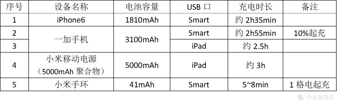 拯救桌面杂乱党——ROCK 洛克 智能六口桌面U站 众测报告