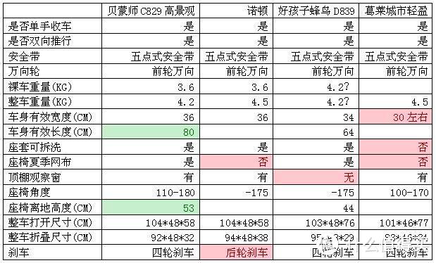 贝蒙师 C829 高景观婴儿伞车