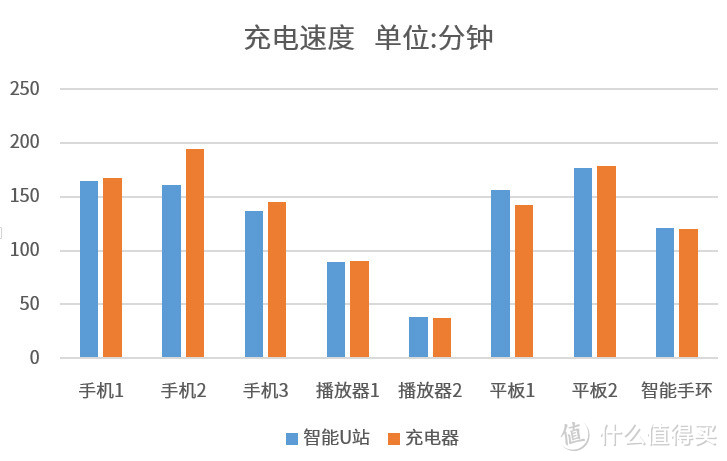 方便有余，“智能”不足的充电体验——ROOK 洛克 智能六口桌面U站体验报告