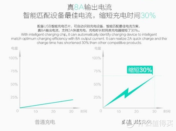 大战三百回合~ ROCK 洛克智能六口桌面U站 VS 各种智能设备