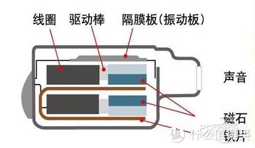 动铁耳机原理