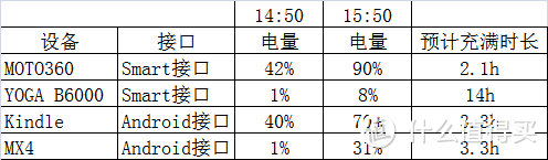 让充电化繁为简—ROCK 洛克 智能六口桌面U站评测