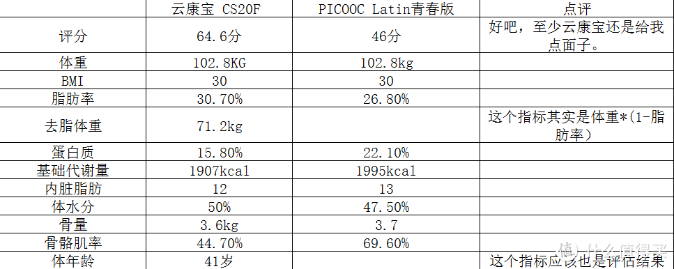 胖子的救赎物？Yolanda云康宝 CS20F 体脂秤