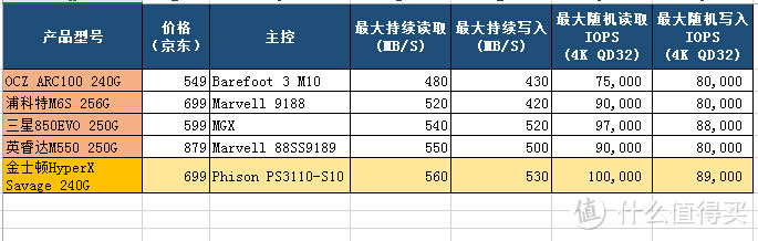 台产主控的爆发！金士顿HyperX Savage SSD 240G评测