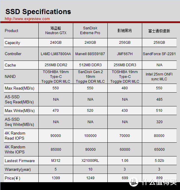 台产主控的爆发！金士顿HyperX Savage SSD 240G评测
