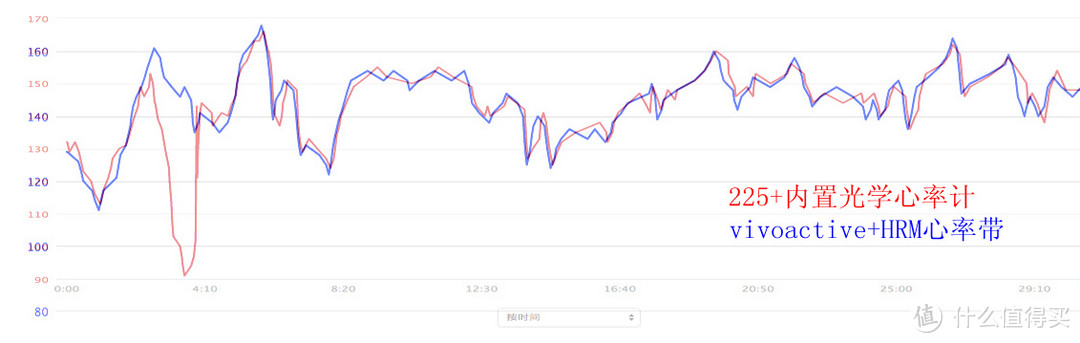 “神说，要有光”：Garmin 佳明 Forerunner 225 GPS光学心率表评测
