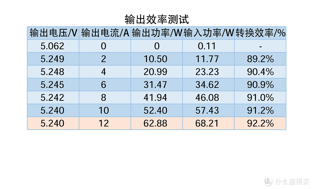 设计创意我给满分!!!1=6的多口充电器评测