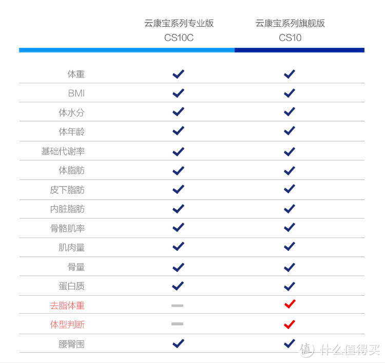 进一步了解自己！Yolanda云康宝 CS20F 体脂秤众测报告