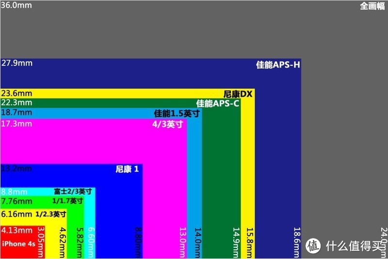 SONY 索尼 A7系列微单浅析，兼谈普通玩家对A7/A7R/A7S/A7II的取舍