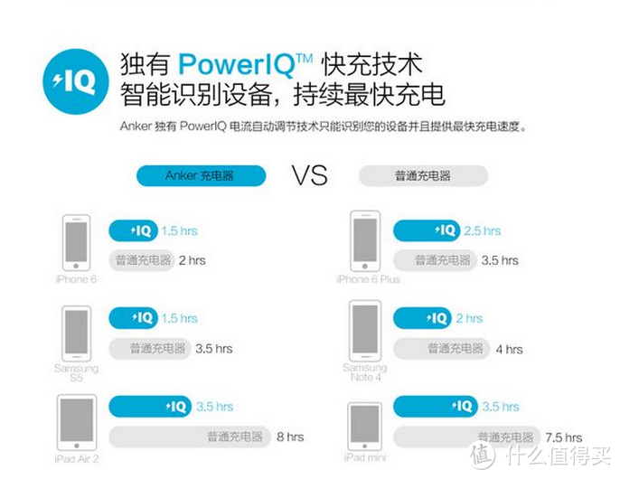 Anker A2123 60W 6口USB桌面充电器非专业性评测