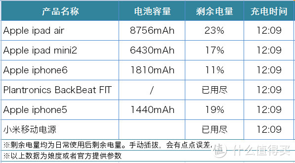 Anker A2123 60W 6口USB桌面充电器非专业性评测