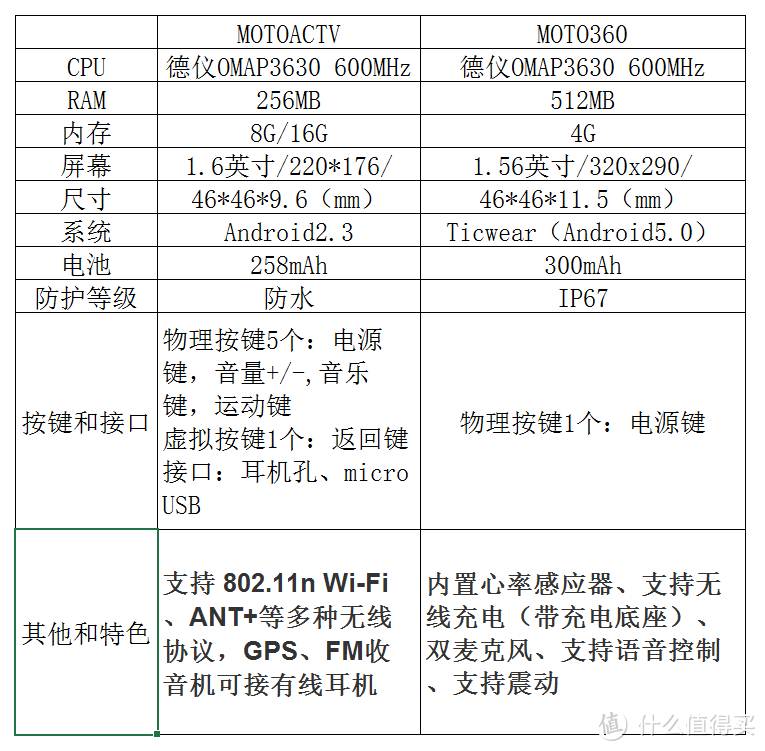 Ticwear版moto360使用报告——附motoactv使用对比