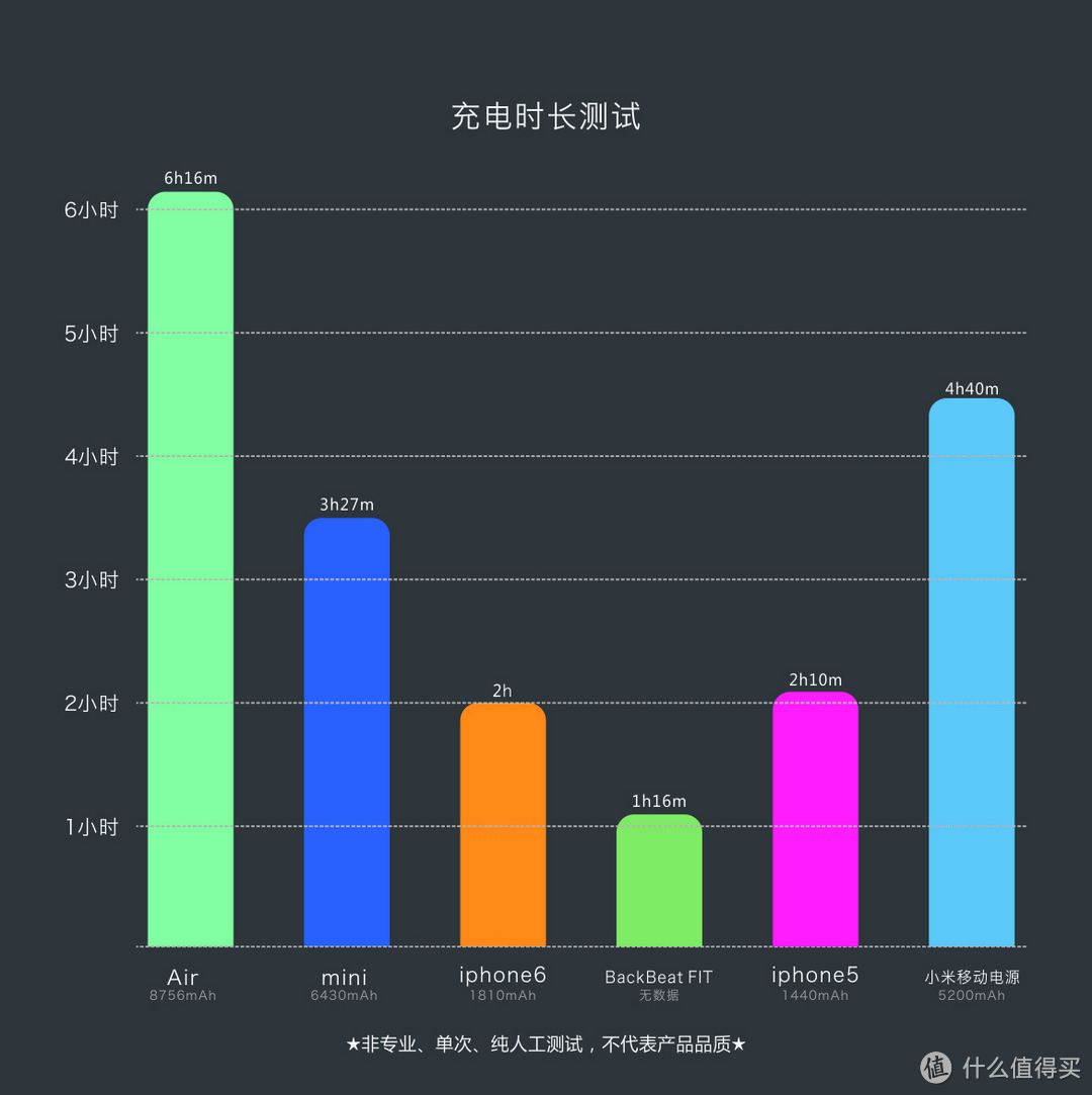 Anker A2123 60W 6口USB桌面充电器非专业性评测