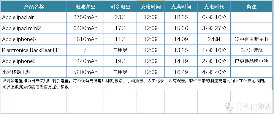 Anker A2123 60W 6口USB桌面充电器非专业性评测