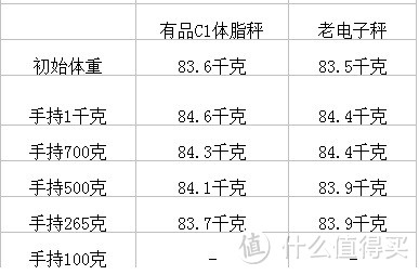 精度很满意-----有品PICOOC---C1智能体脂秤简单横向对比评测