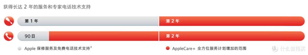 电池容量少于80%可换:Apple 苹果 更新AppleCare+服务计划