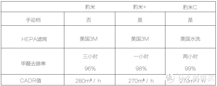 升级滤网可水洗：猎豹 发布 豹米C 空气净化器