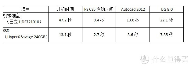 中端SSD杀手锏 - 金士顿HyperX Savage 240GB SSD评测