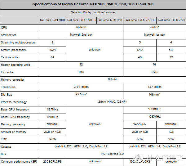使用第二代麦克斯韦架构：NVIDIA 英伟达 GTX 950 Ti 显卡 首次曝光