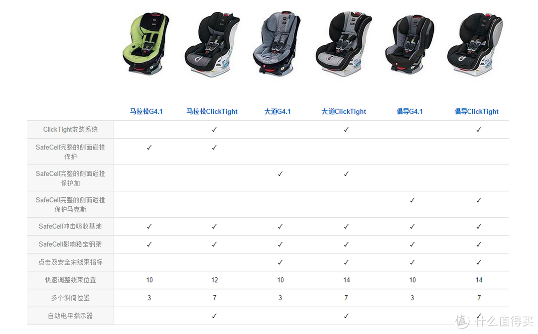 奶爸的一条不归海淘路：说一说 Britax 宝得适 G4 儿童安全座椅