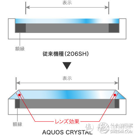 视觉欺骗的佳作——Sharp 夏普 Aquos Crystal 电信4G智能手机