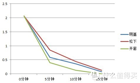 新居健康顾问“大白”：明基空气净化器SA767评测