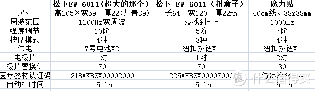 上班时也可以来按摩一发的魔力贴 ！-----------低周波按摩类的对比贴